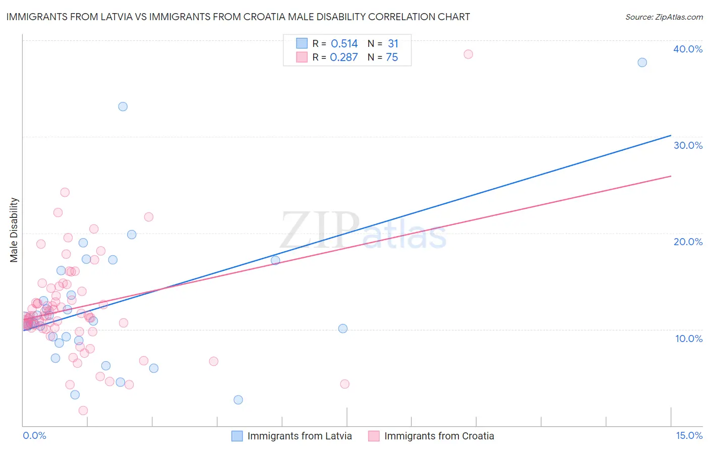 Immigrants from Latvia vs Immigrants from Croatia Male Disability
