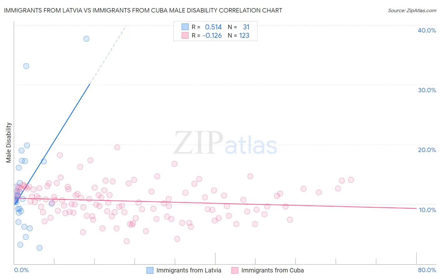 Immigrants from Latvia vs Immigrants from Cuba Male Disability