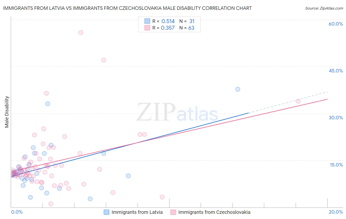Immigrants from Latvia vs Immigrants from Czechoslovakia Male Disability