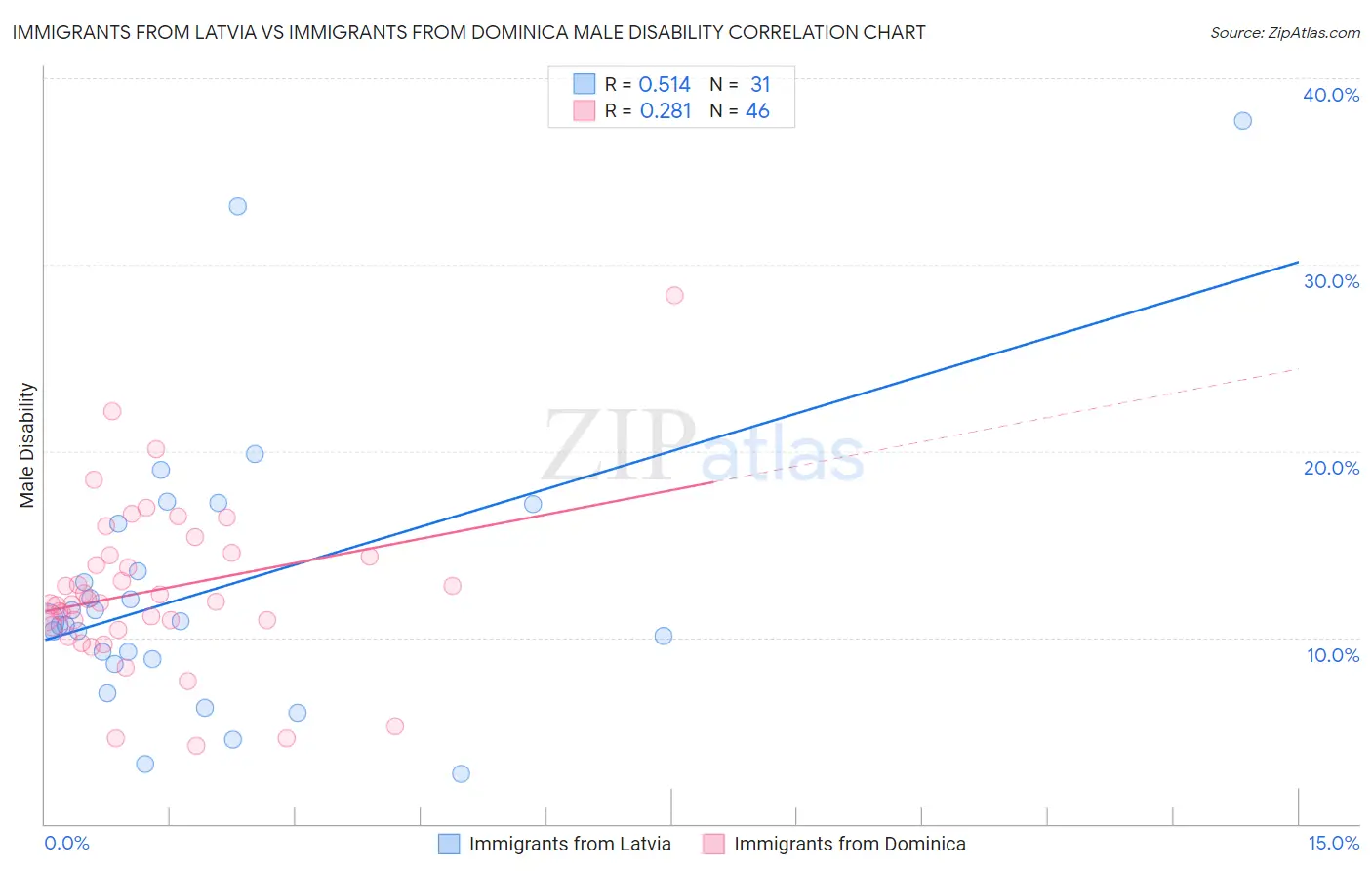 Immigrants from Latvia vs Immigrants from Dominica Male Disability