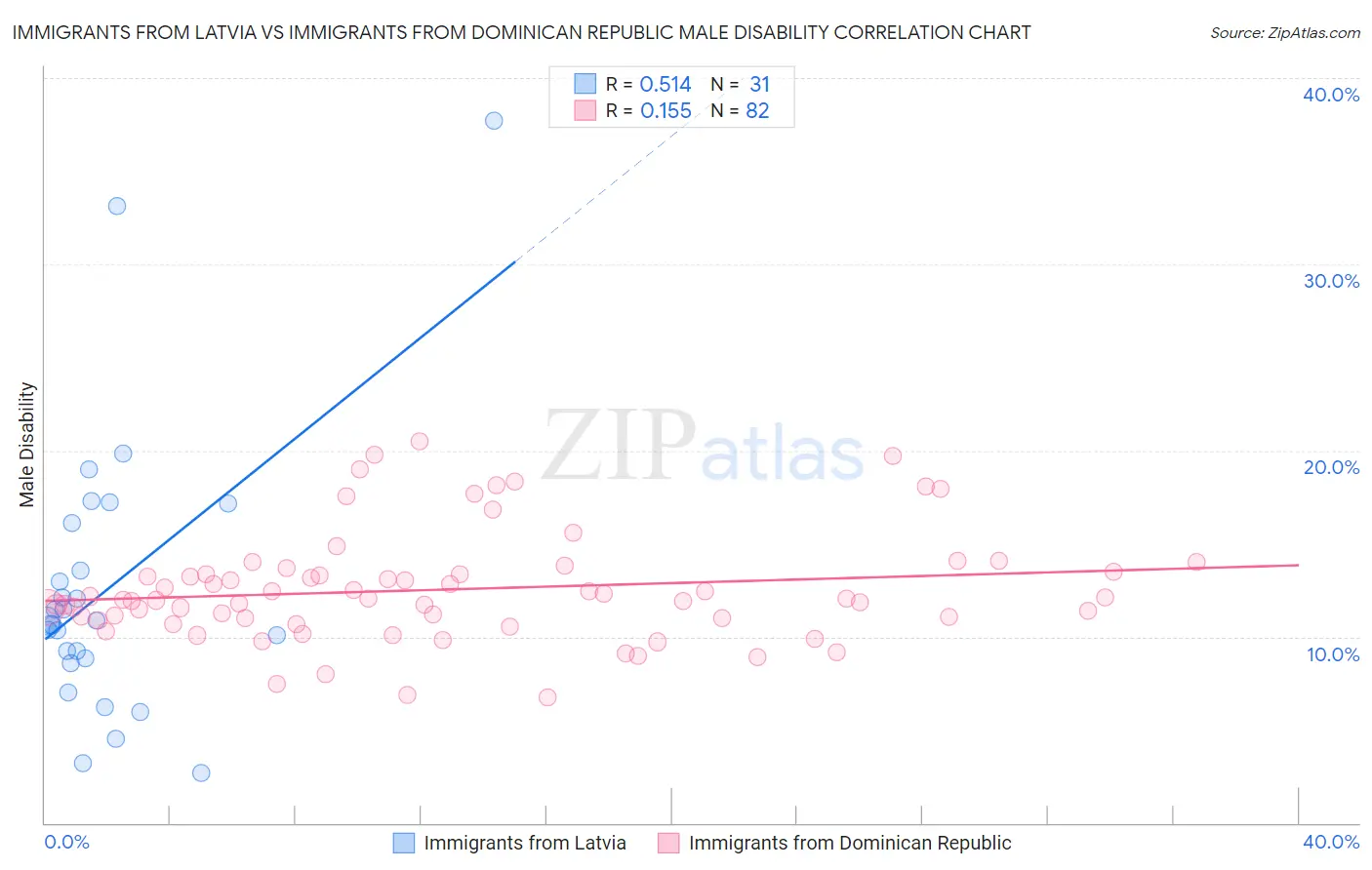 Immigrants from Latvia vs Immigrants from Dominican Republic Male Disability