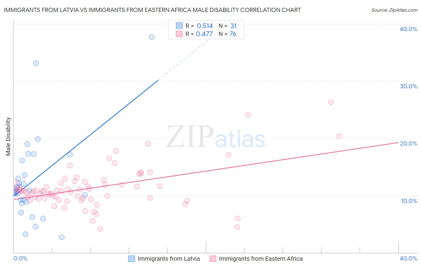 Immigrants from Latvia vs Immigrants from Eastern Africa Male Disability