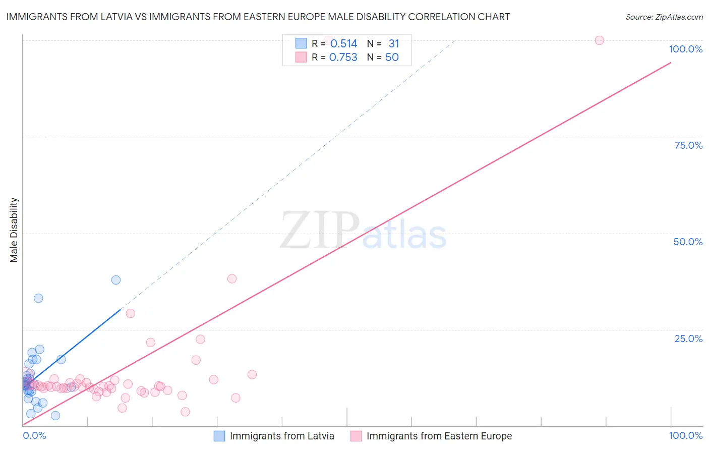 Immigrants from Latvia vs Immigrants from Eastern Europe Male Disability