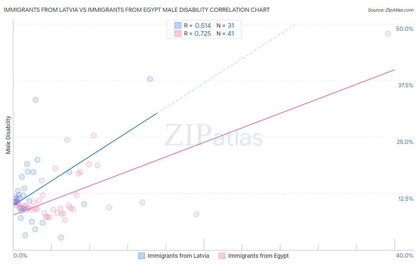 Immigrants from Latvia vs Immigrants from Egypt Male Disability