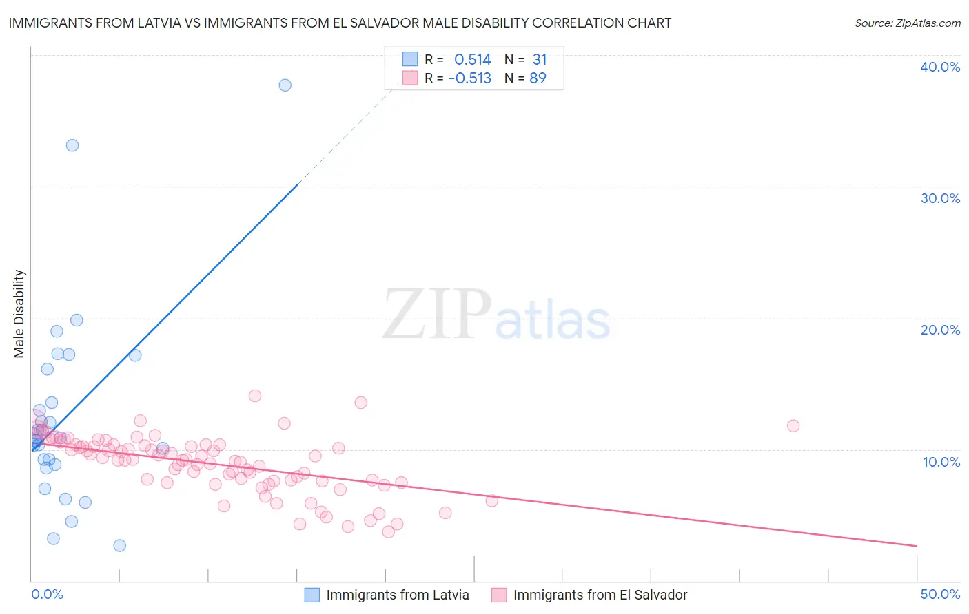 Immigrants from Latvia vs Immigrants from El Salvador Male Disability