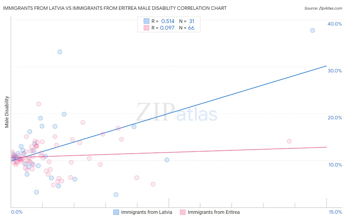 Immigrants from Latvia vs Immigrants from Eritrea Male Disability