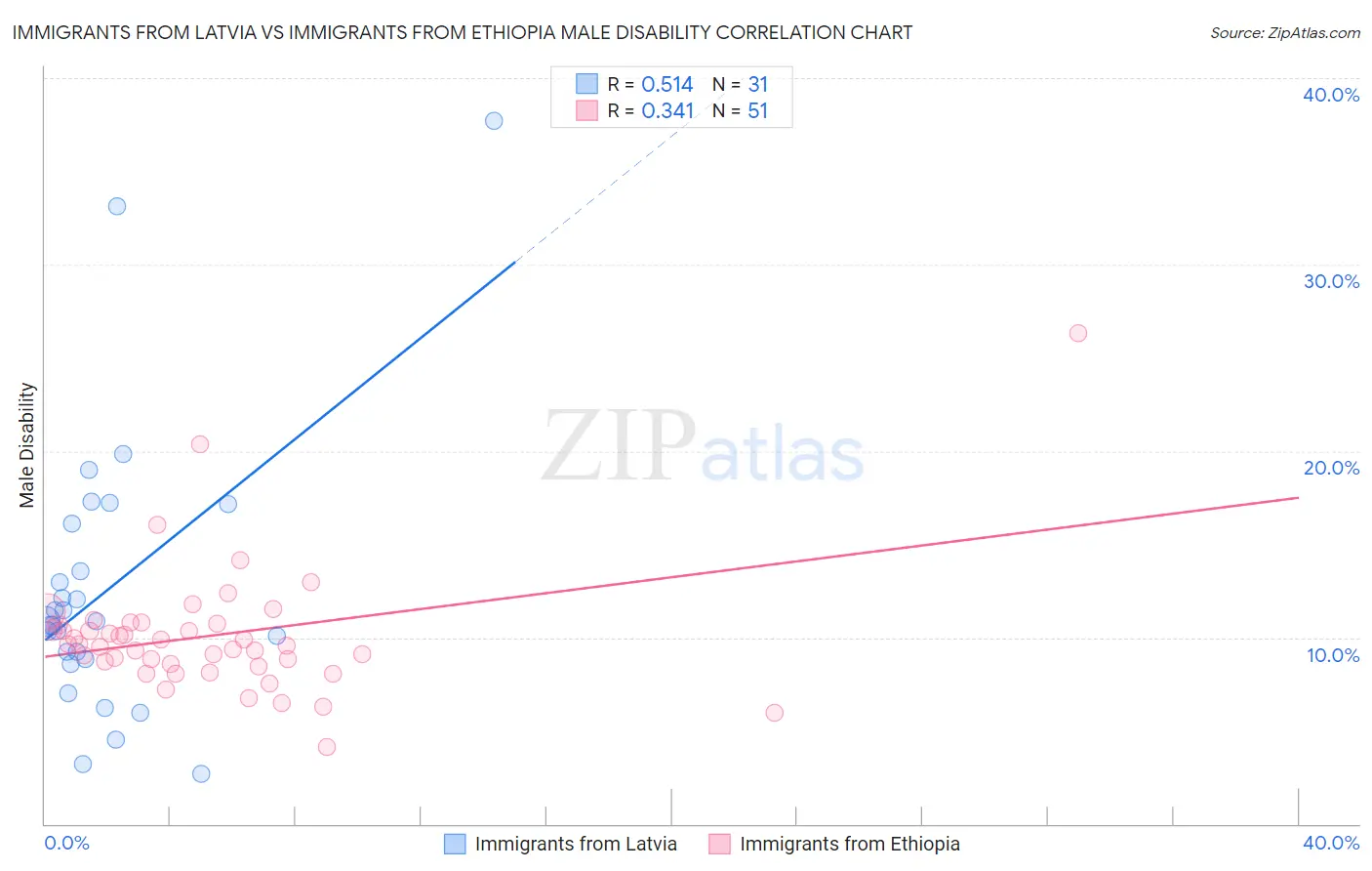 Immigrants from Latvia vs Immigrants from Ethiopia Male Disability