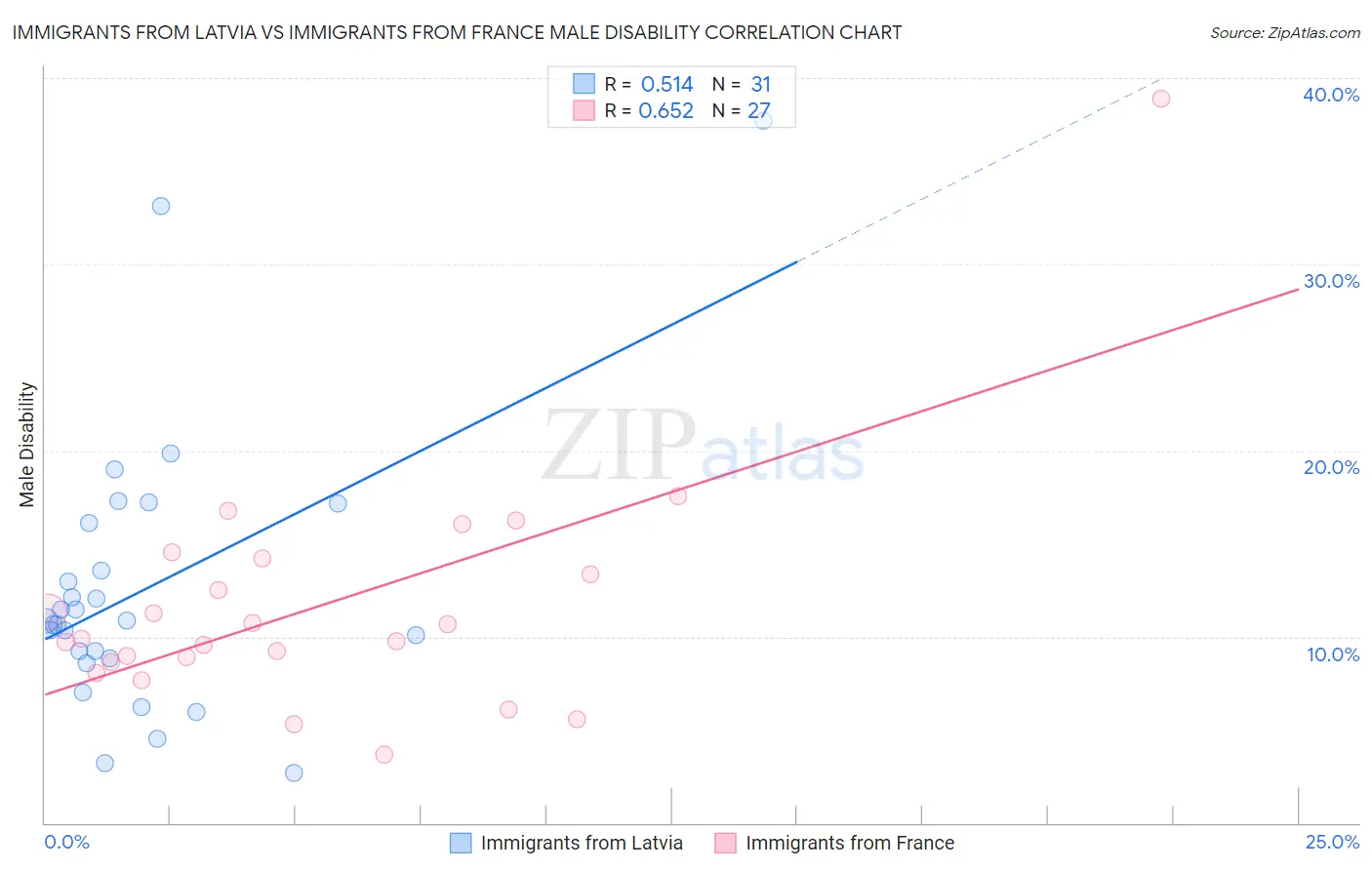 Immigrants from Latvia vs Immigrants from France Male Disability