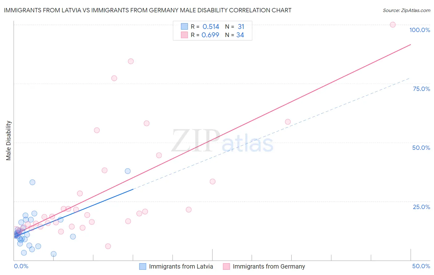 Immigrants from Latvia vs Immigrants from Germany Male Disability