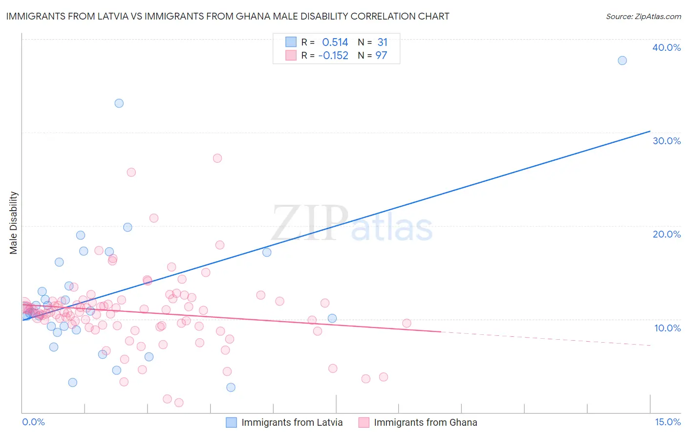 Immigrants from Latvia vs Immigrants from Ghana Male Disability