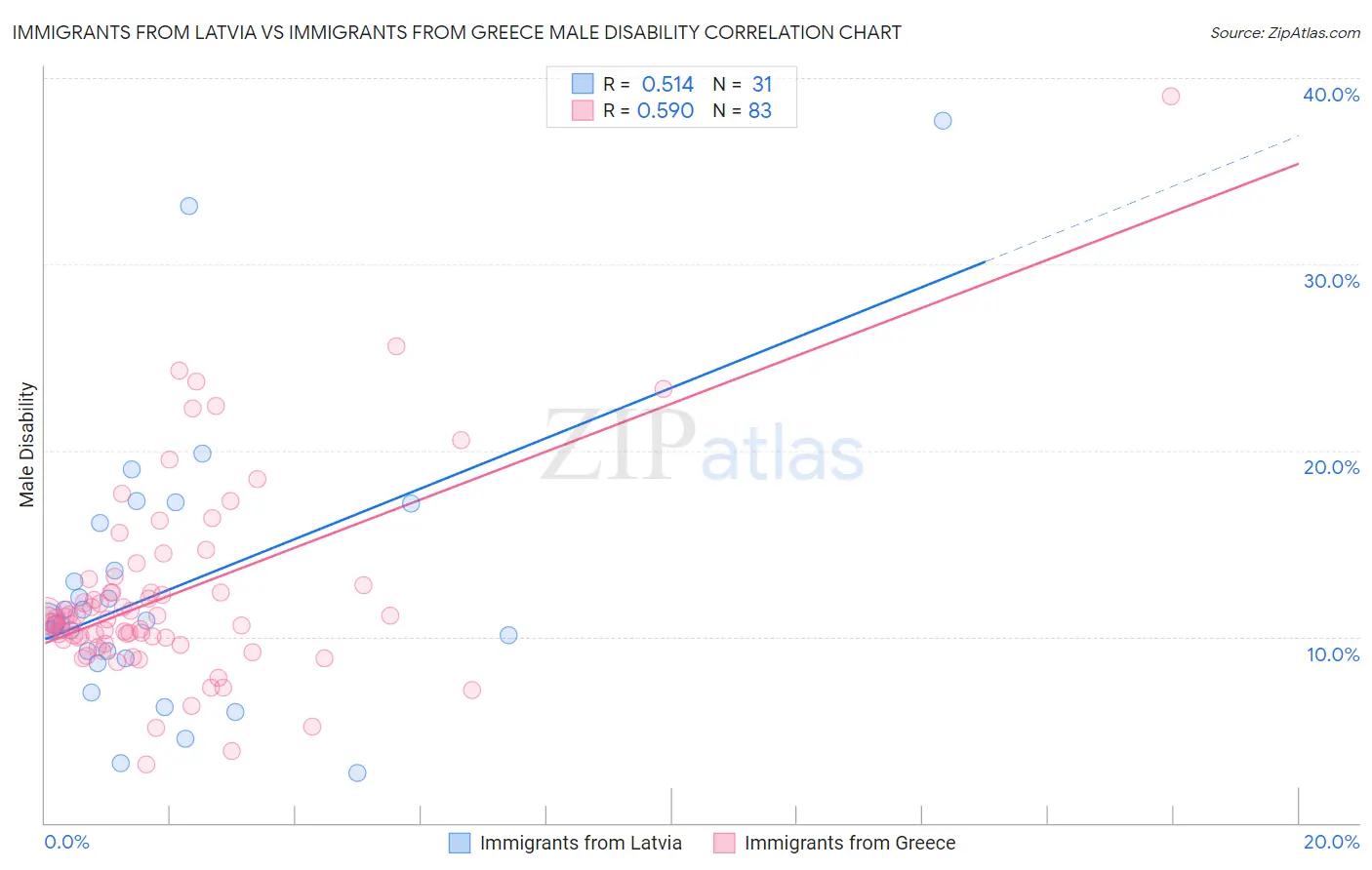 Immigrants from Latvia vs Immigrants from Greece Male Disability