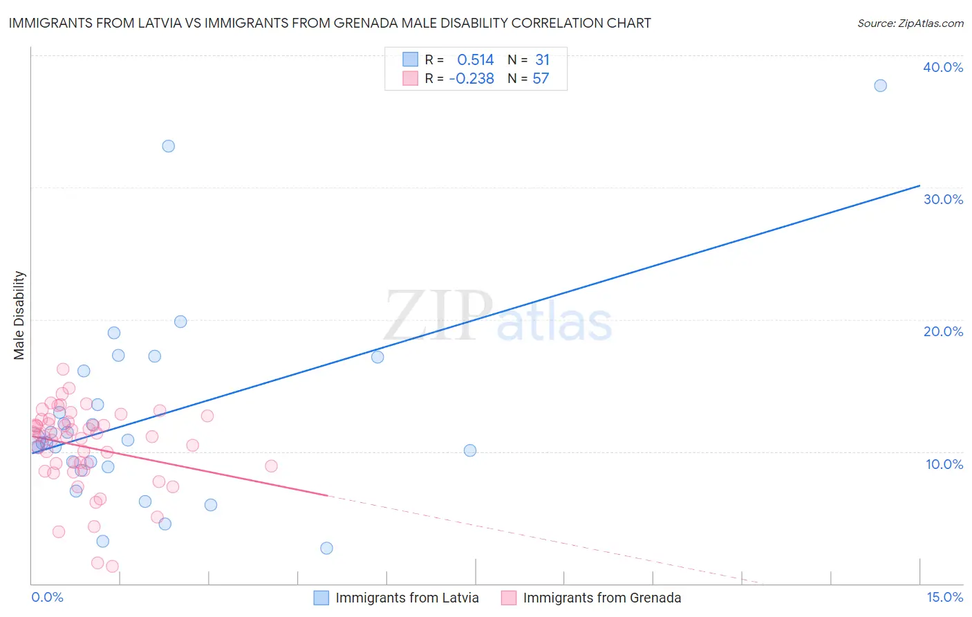 Immigrants from Latvia vs Immigrants from Grenada Male Disability
