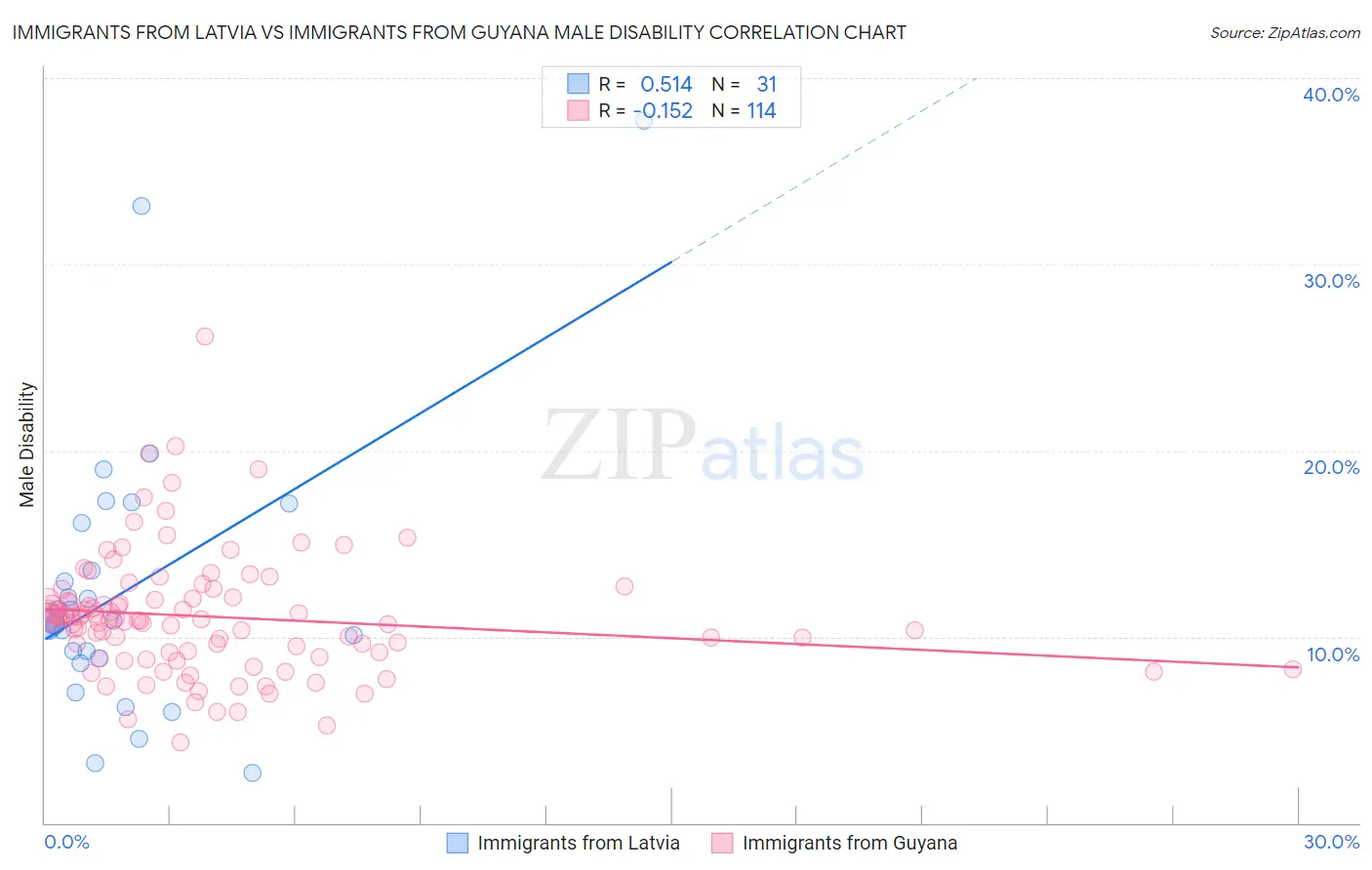 Immigrants from Latvia vs Immigrants from Guyana Male Disability