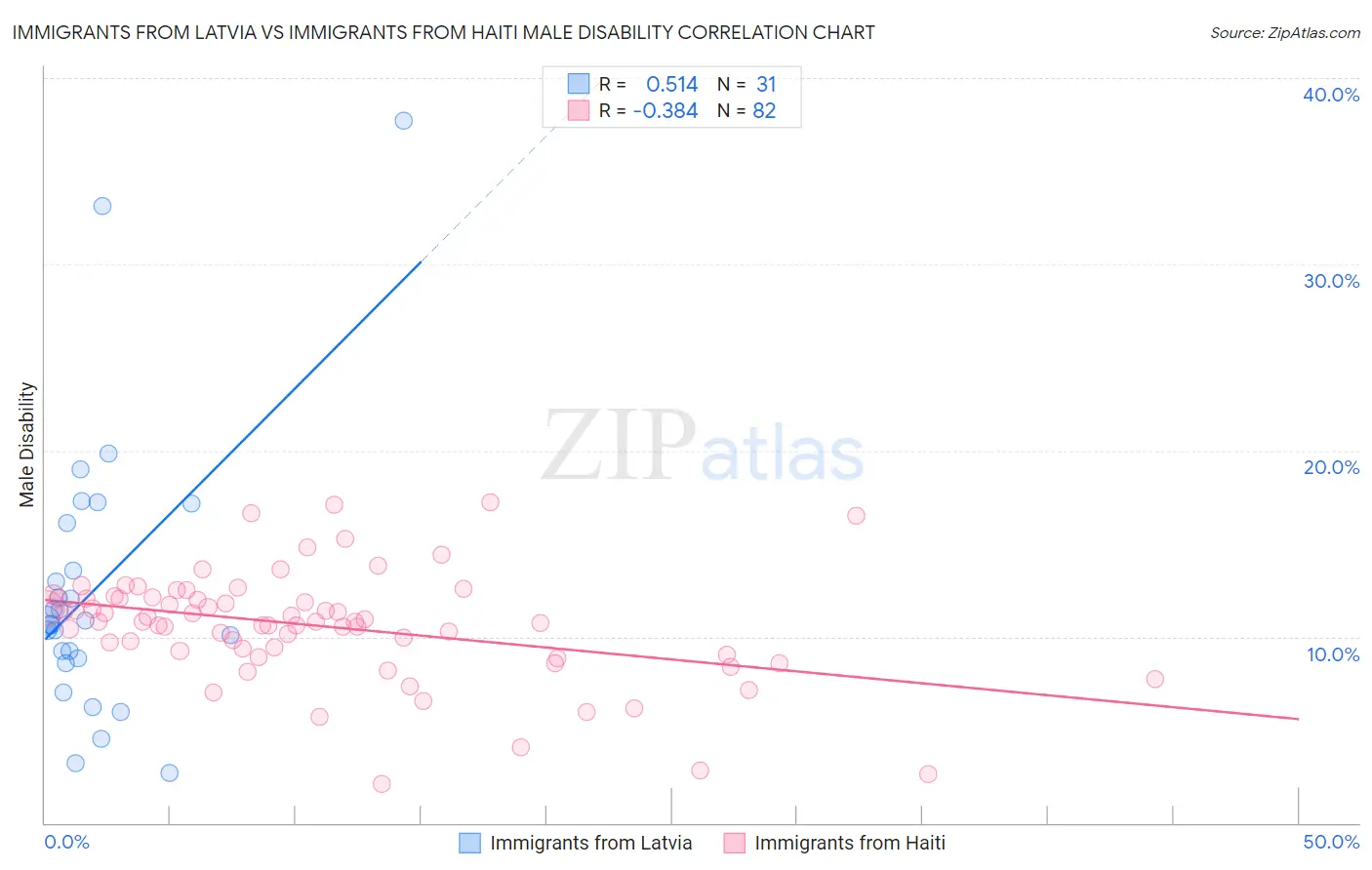 Immigrants from Latvia vs Immigrants from Haiti Male Disability