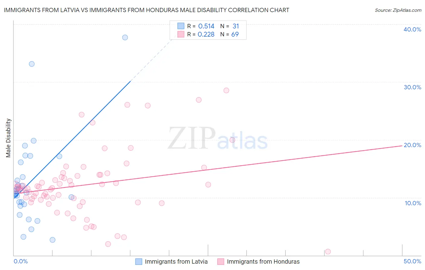Immigrants from Latvia vs Immigrants from Honduras Male Disability