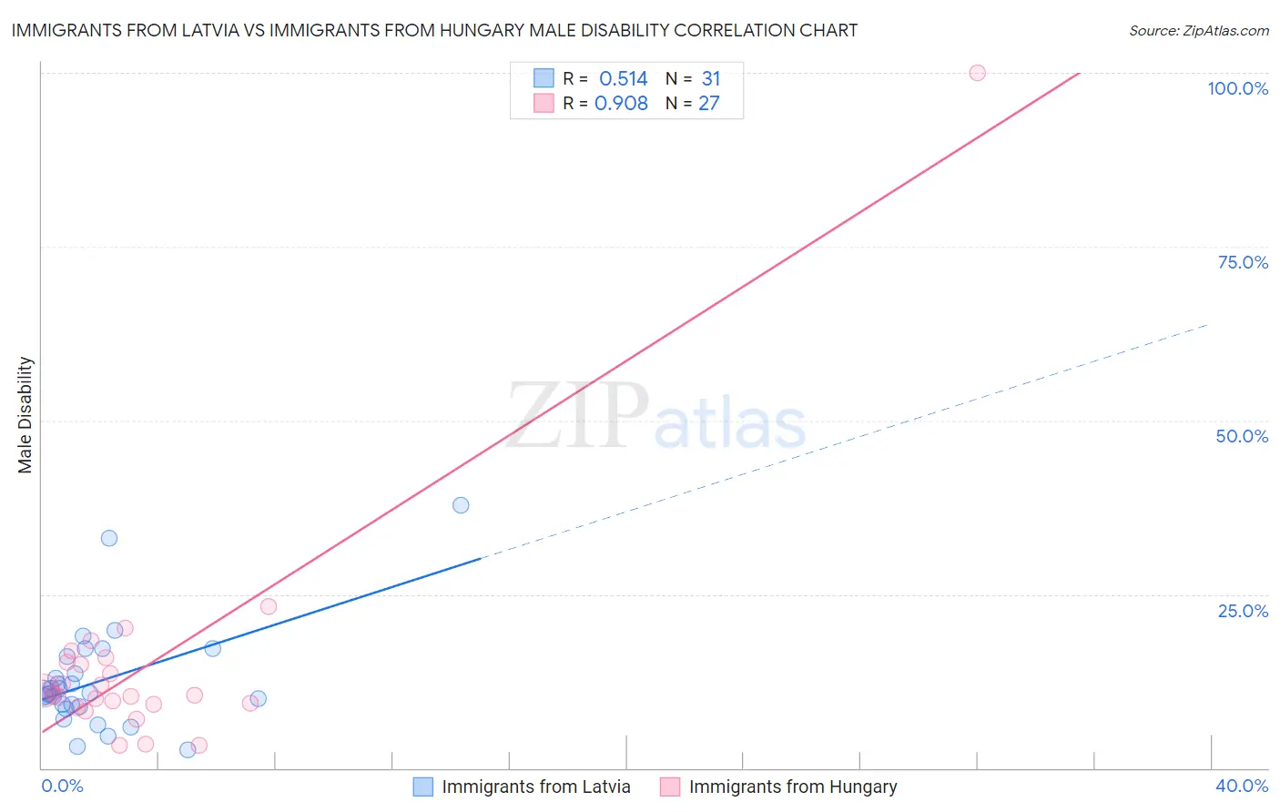 Immigrants from Latvia vs Immigrants from Hungary Male Disability