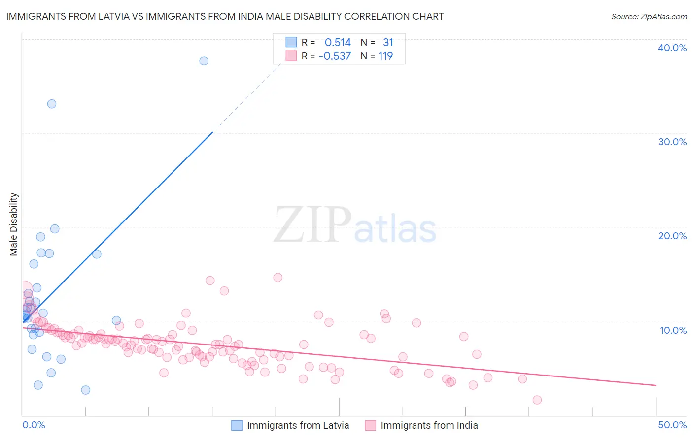 Immigrants from Latvia vs Immigrants from India Male Disability