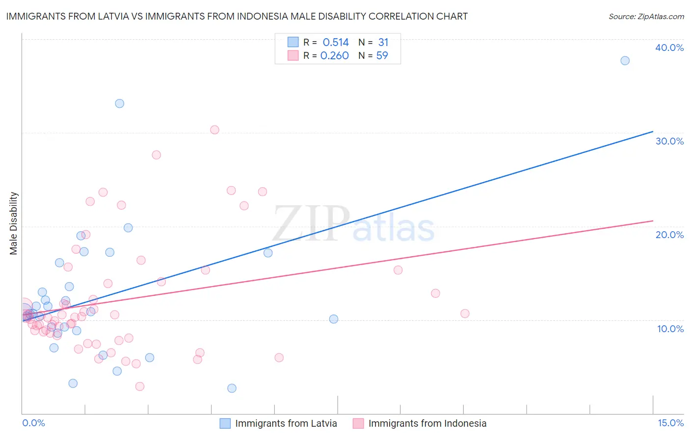Immigrants from Latvia vs Immigrants from Indonesia Male Disability