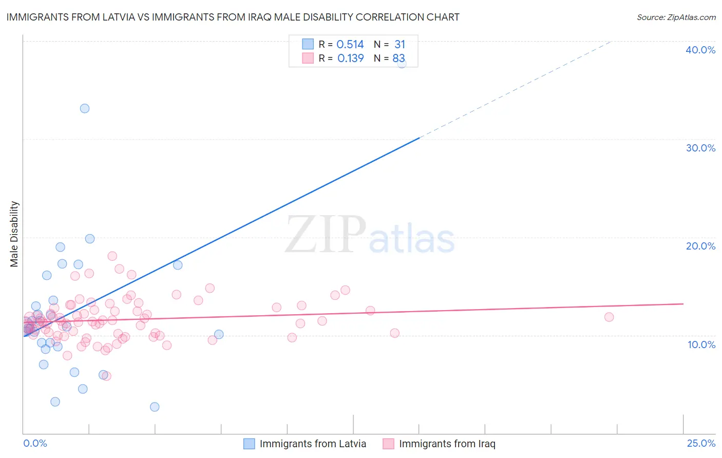 Immigrants from Latvia vs Immigrants from Iraq Male Disability