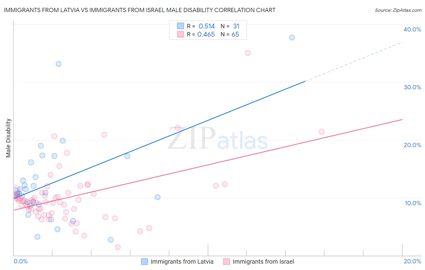 Immigrants from Latvia vs Immigrants from Israel Male Disability