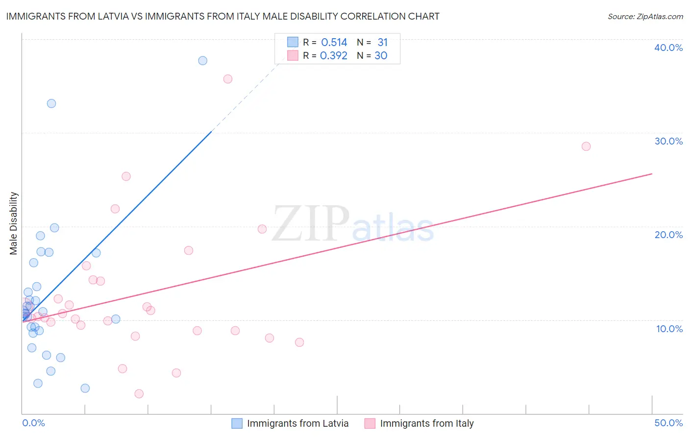 Immigrants from Latvia vs Immigrants from Italy Male Disability