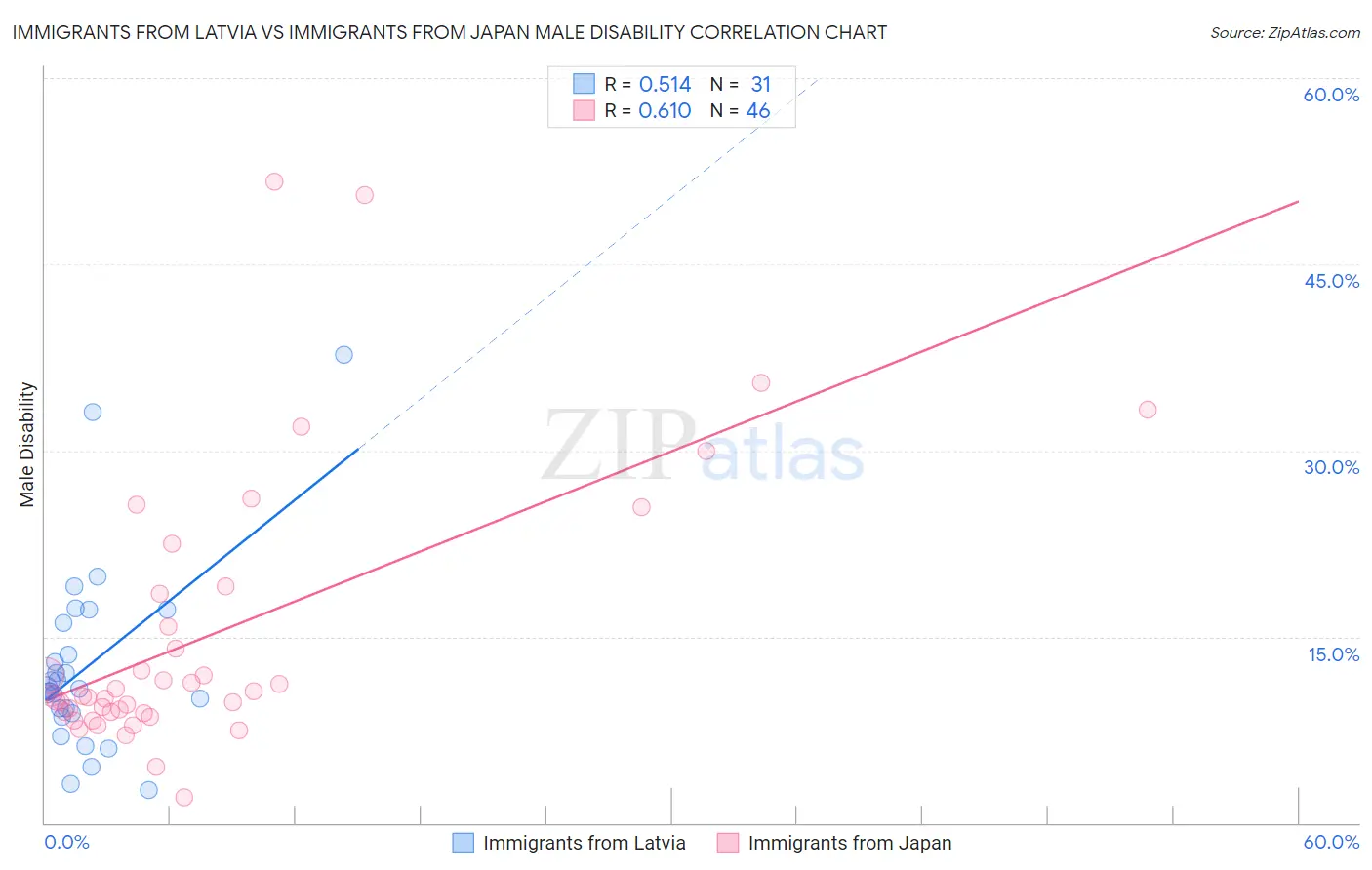 Immigrants from Latvia vs Immigrants from Japan Male Disability