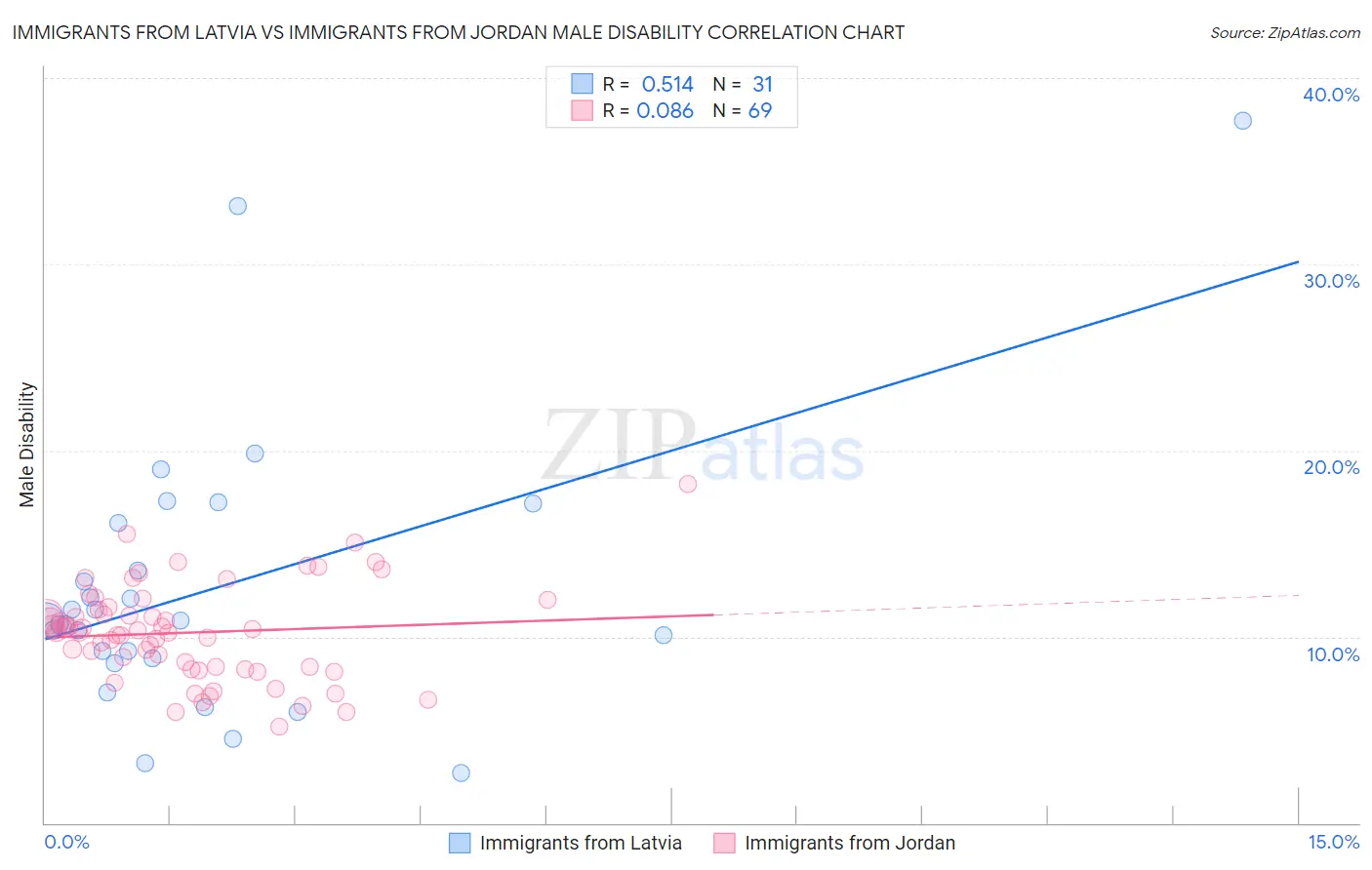 Immigrants from Latvia vs Immigrants from Jordan Male Disability