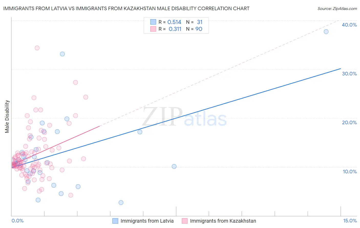 Immigrants from Latvia vs Immigrants from Kazakhstan Male Disability