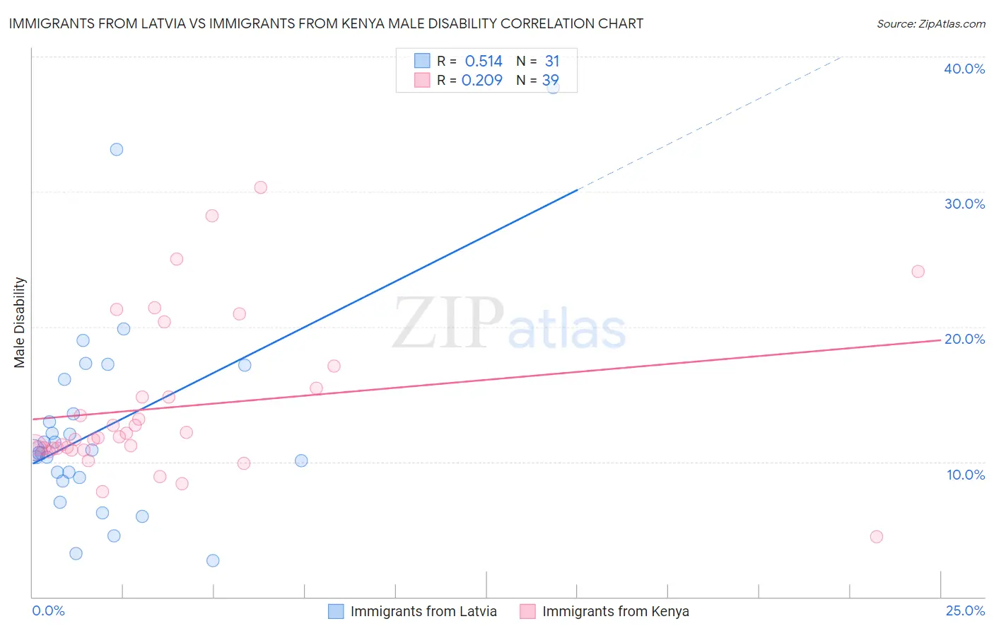 Immigrants from Latvia vs Immigrants from Kenya Male Disability