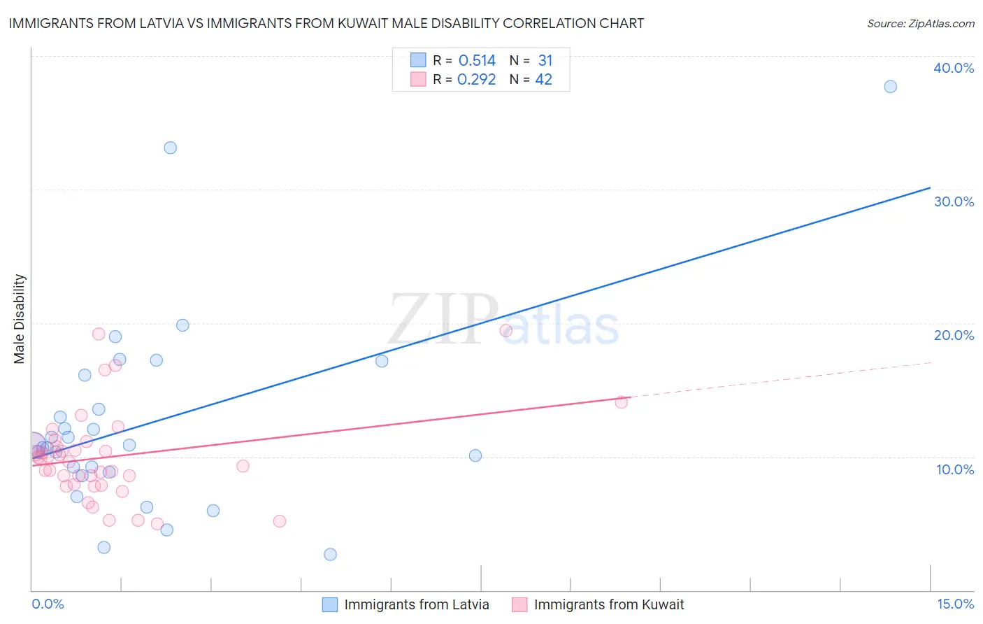 Immigrants from Latvia vs Immigrants from Kuwait Male Disability