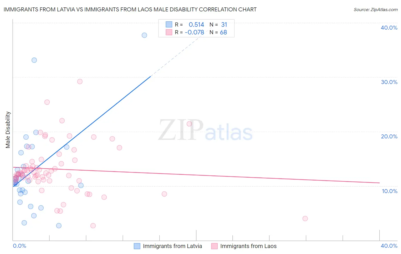 Immigrants from Latvia vs Immigrants from Laos Male Disability