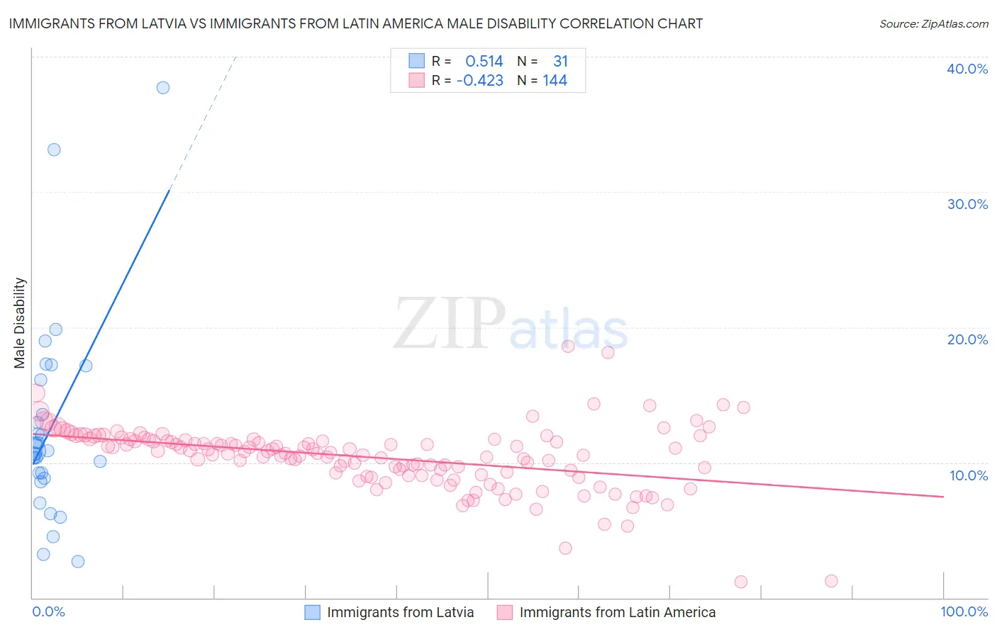 Immigrants from Latvia vs Immigrants from Latin America Male Disability