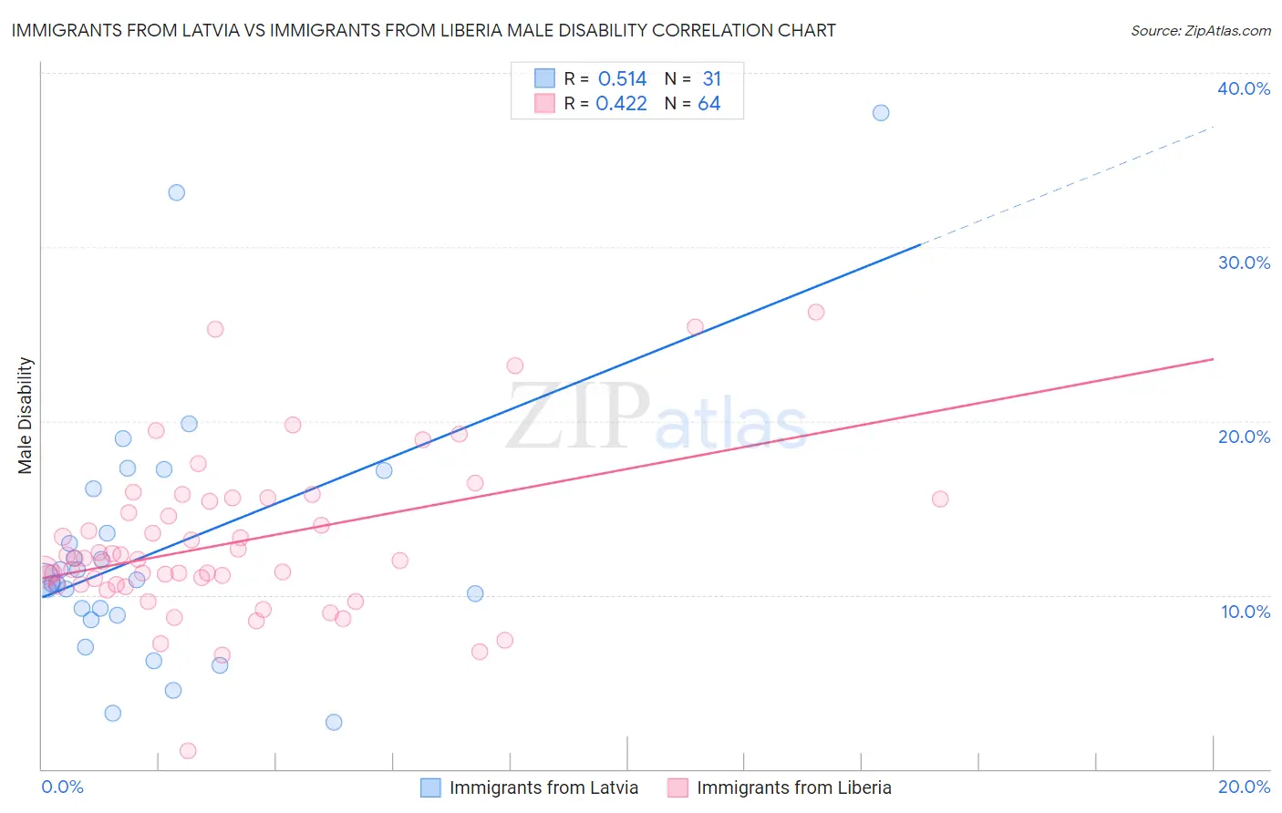 Immigrants from Latvia vs Immigrants from Liberia Male Disability
