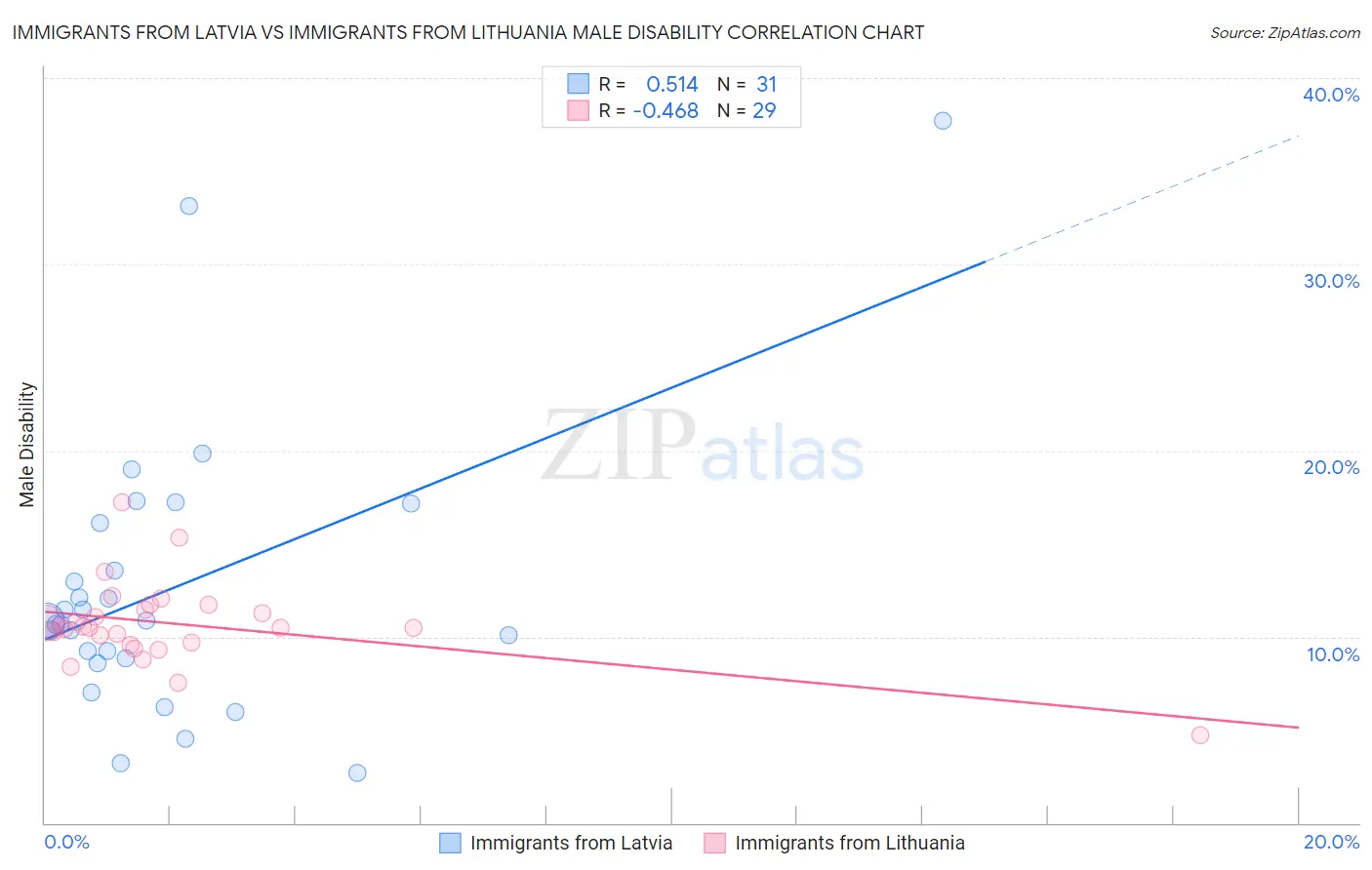 Immigrants from Latvia vs Immigrants from Lithuania Male Disability