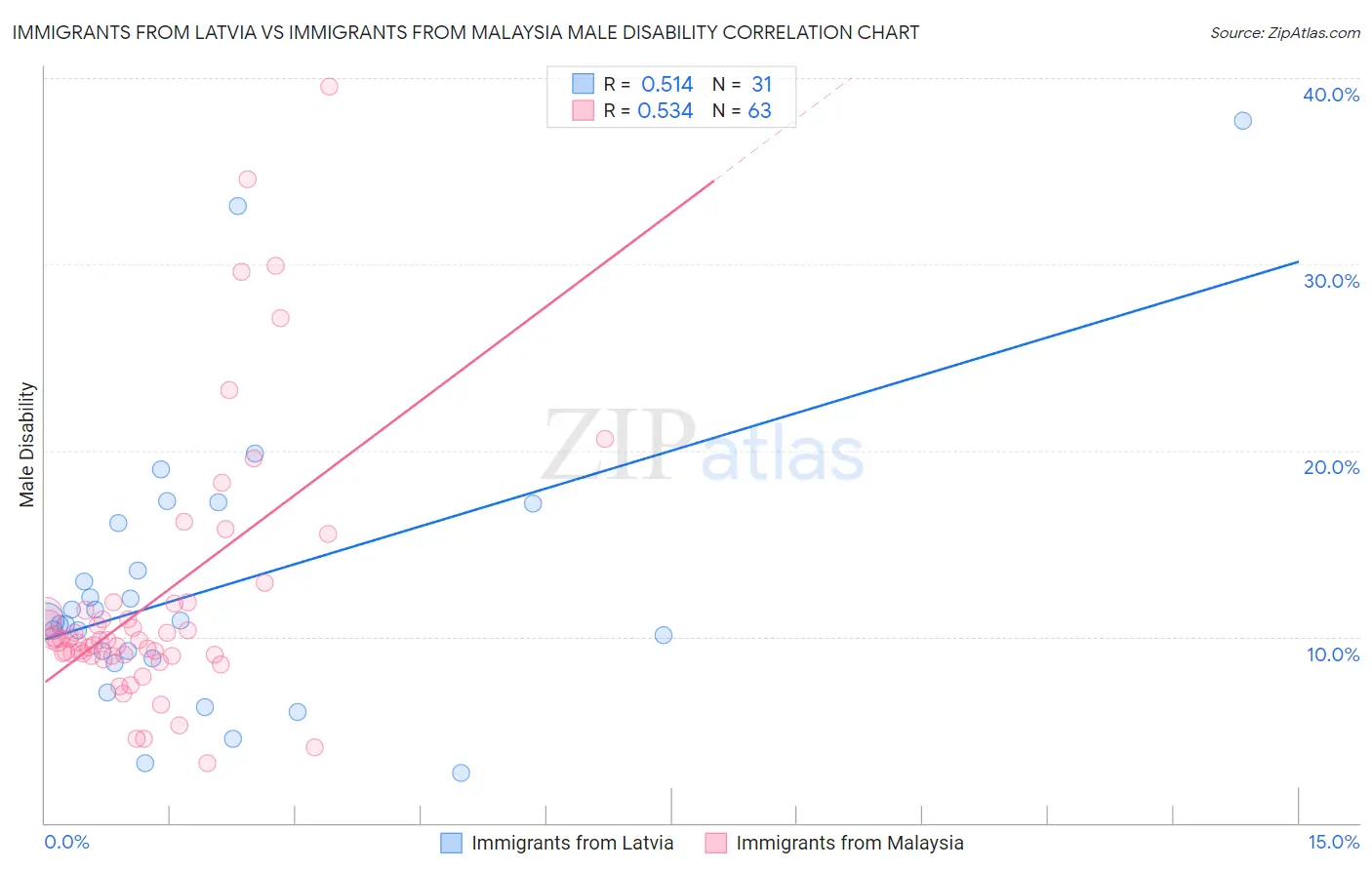 Immigrants from Latvia vs Immigrants from Malaysia Male Disability