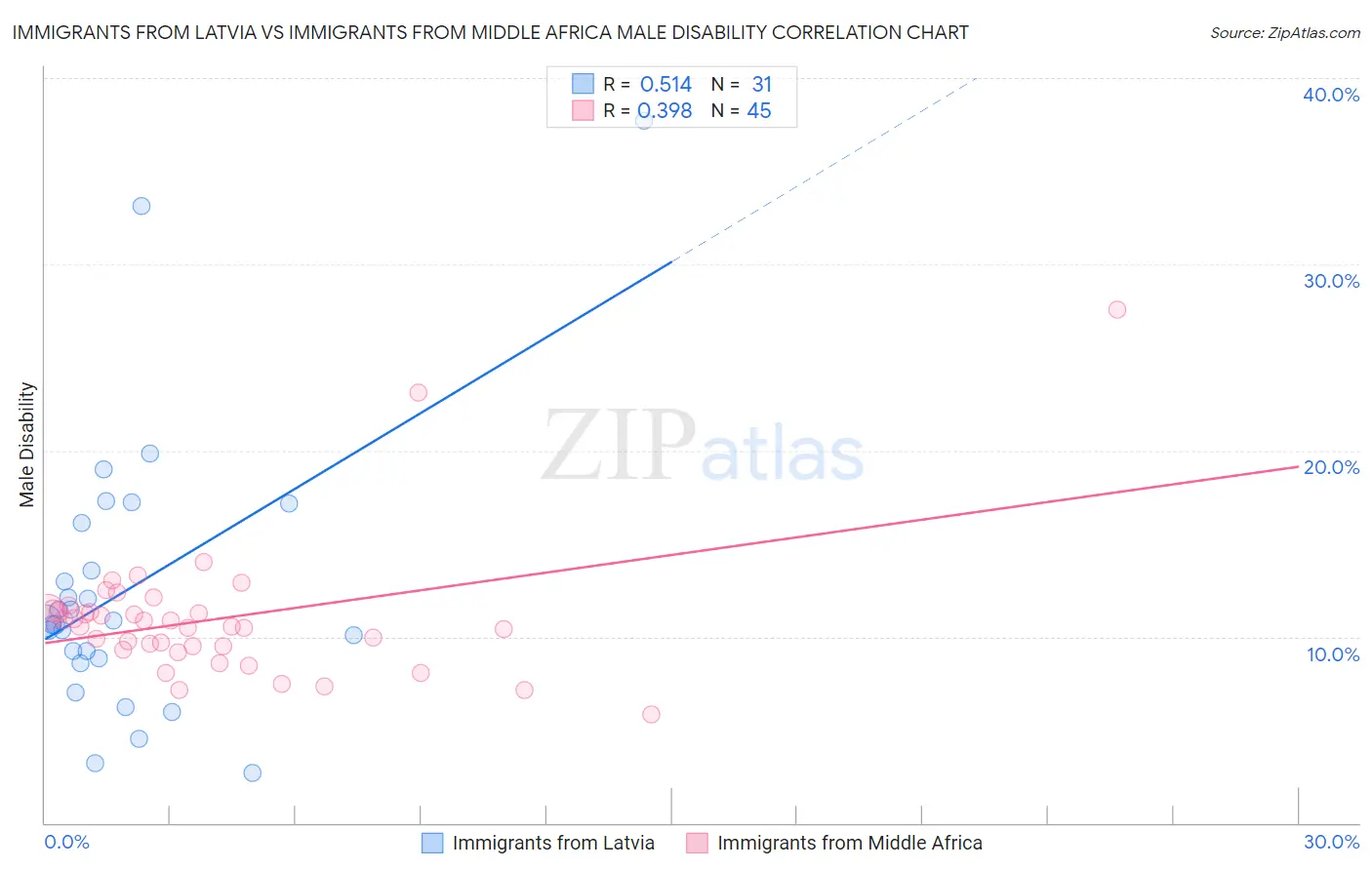 Immigrants from Latvia vs Immigrants from Middle Africa Male Disability