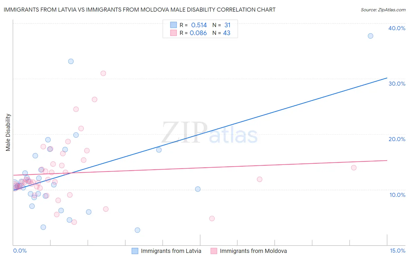 Immigrants from Latvia vs Immigrants from Moldova Male Disability