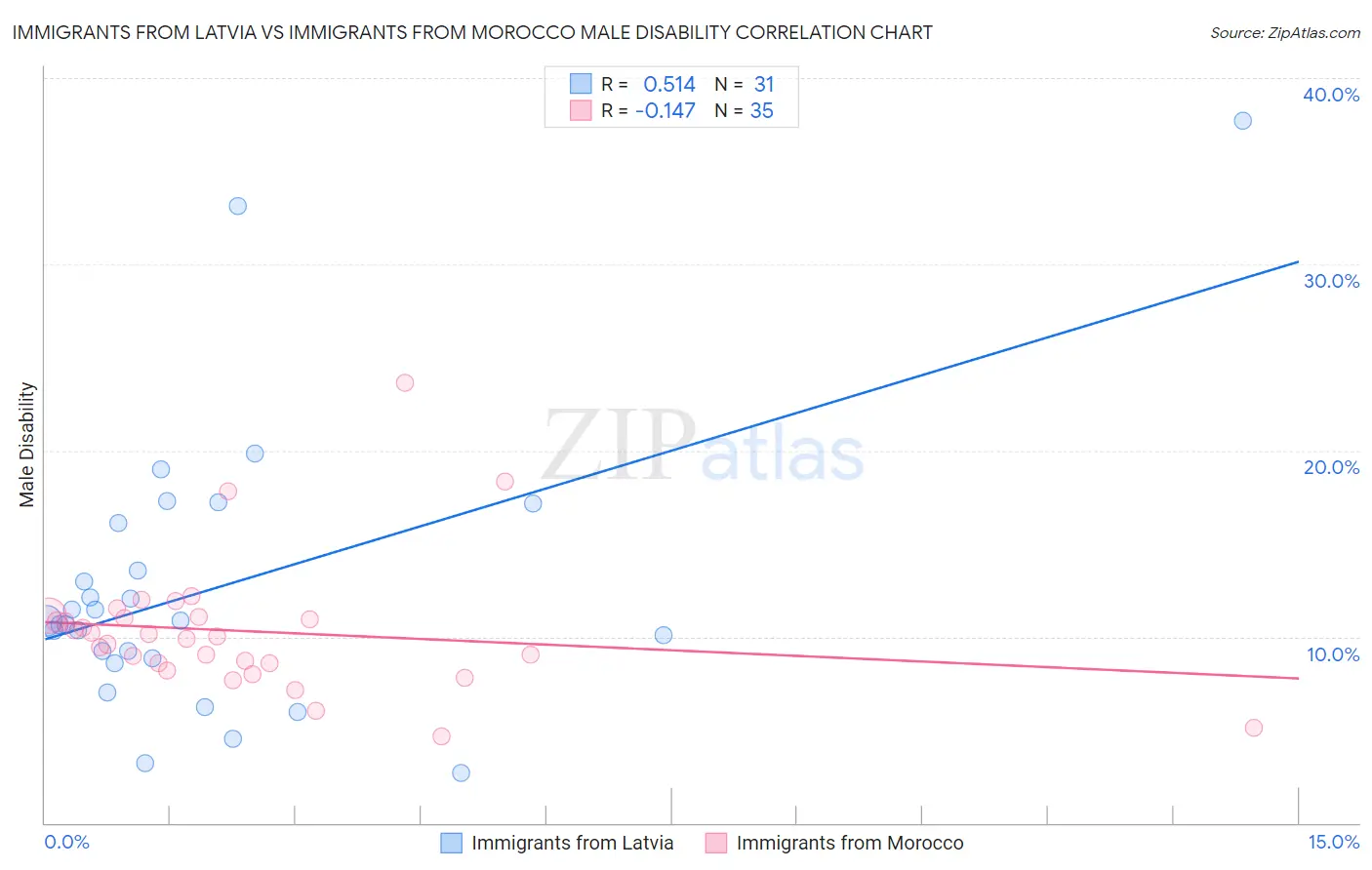 Immigrants from Latvia vs Immigrants from Morocco Male Disability