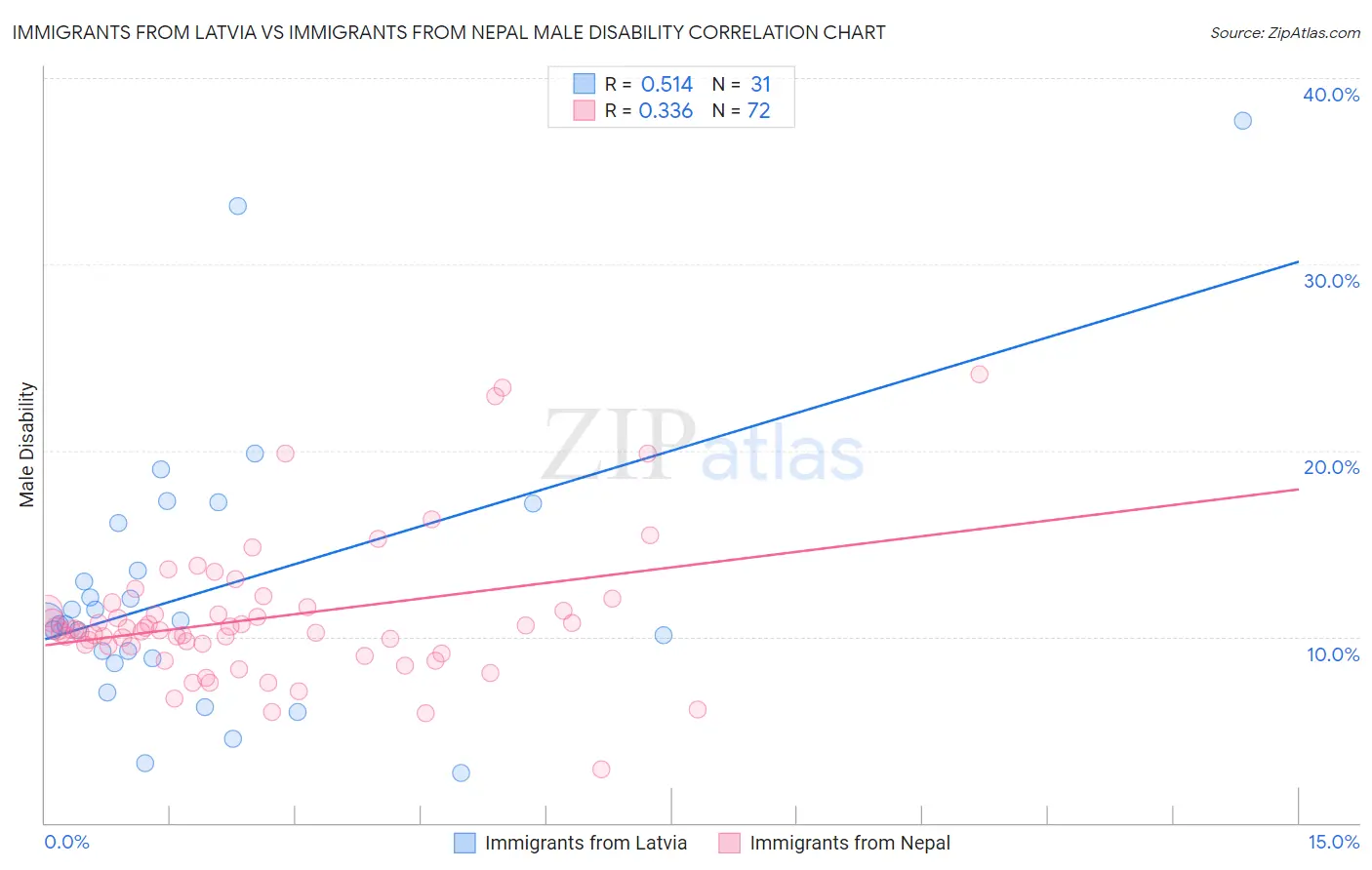 Immigrants from Latvia vs Immigrants from Nepal Male Disability