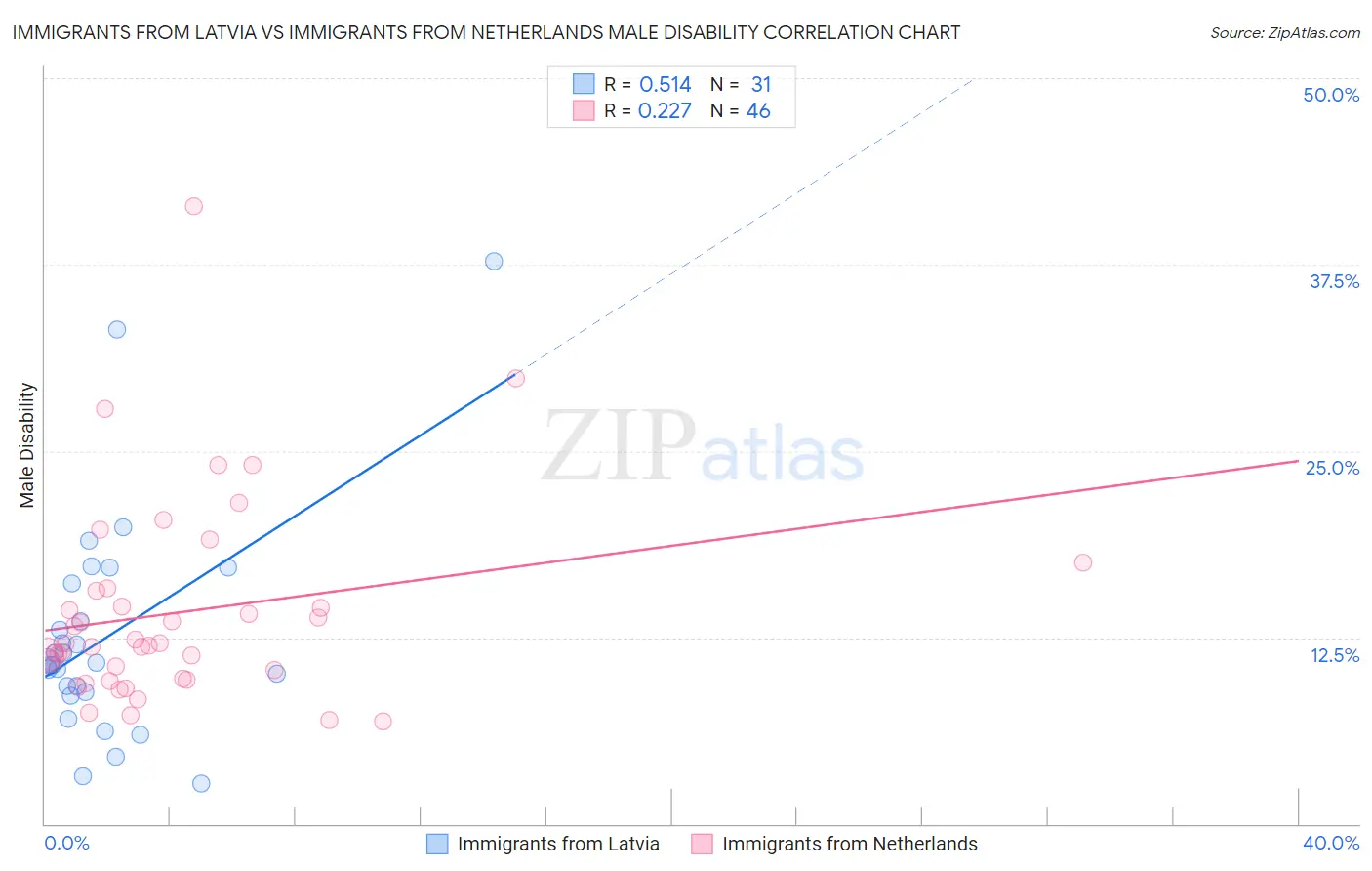 Immigrants from Latvia vs Immigrants from Netherlands Male Disability