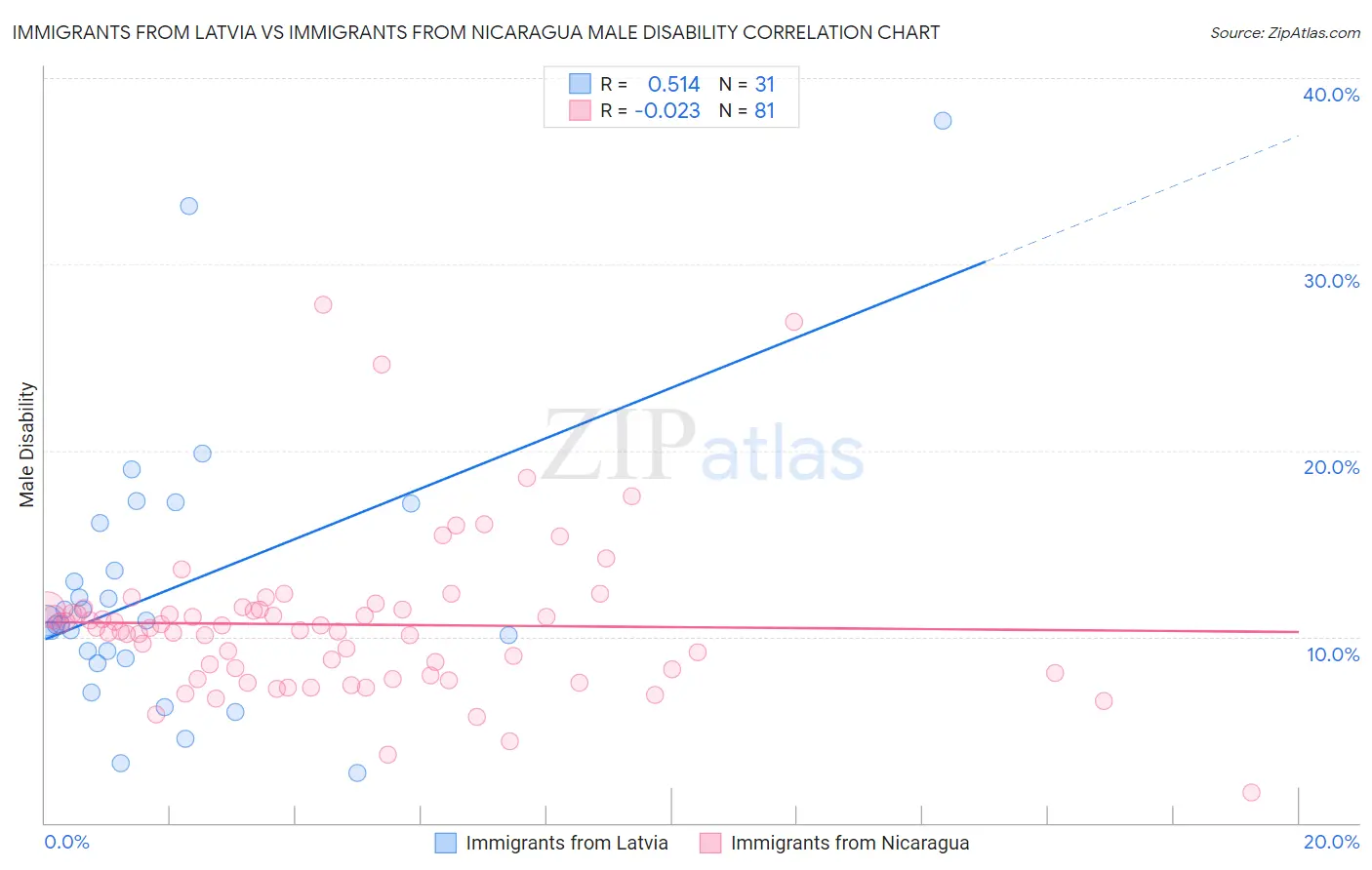 Immigrants from Latvia vs Immigrants from Nicaragua Male Disability