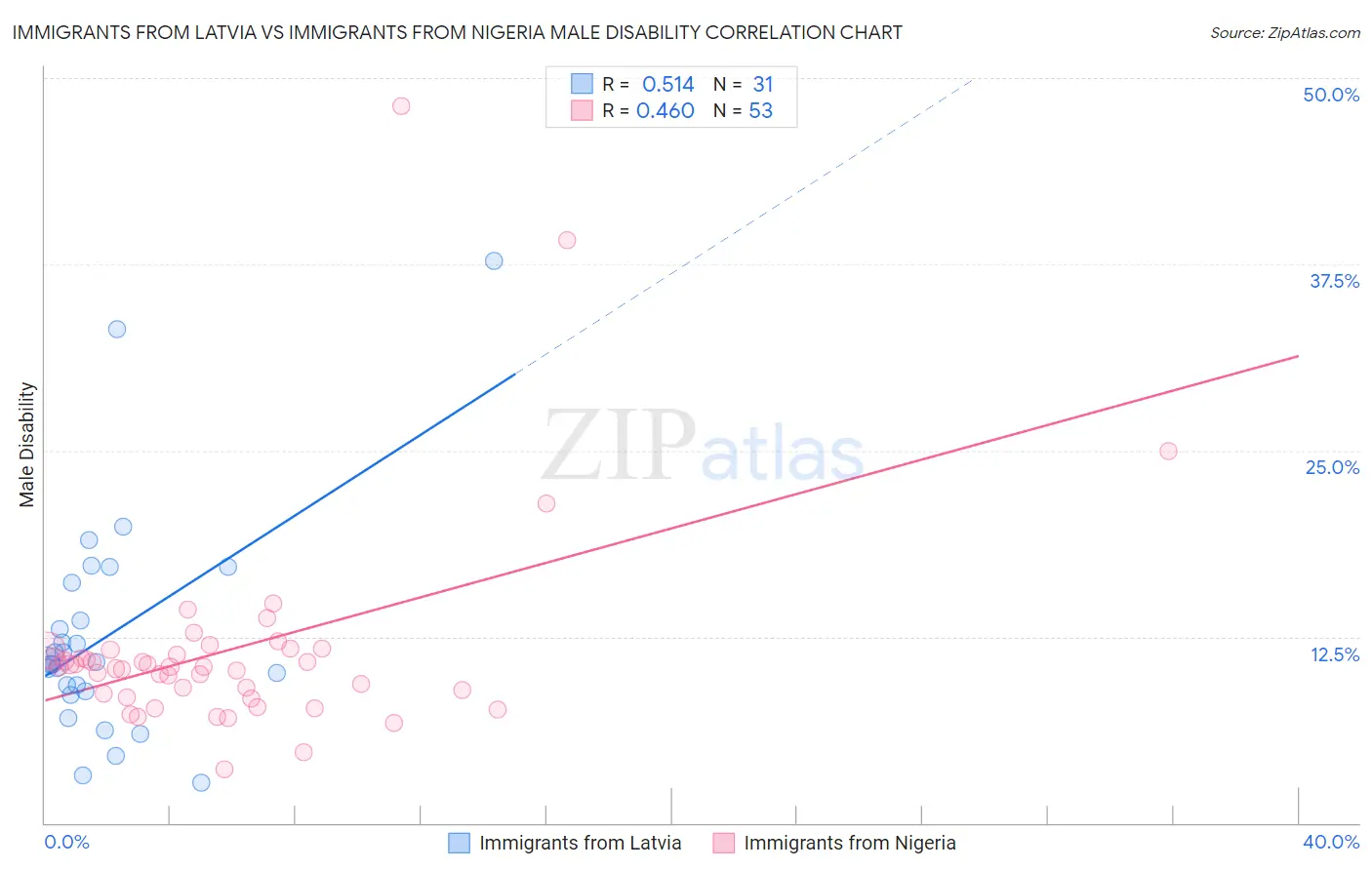 Immigrants from Latvia vs Immigrants from Nigeria Male Disability