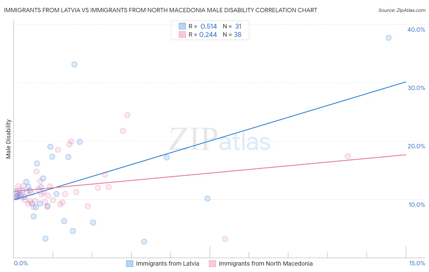 Immigrants from Latvia vs Immigrants from North Macedonia Male Disability