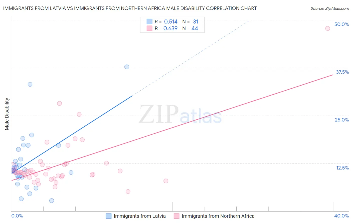 Immigrants from Latvia vs Immigrants from Northern Africa Male Disability