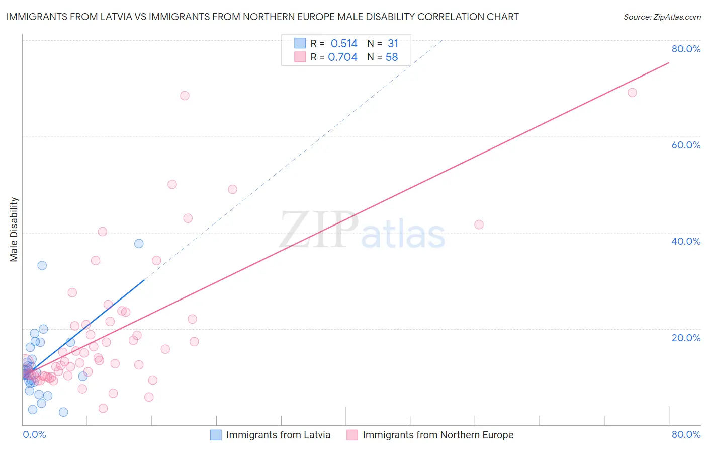 Immigrants from Latvia vs Immigrants from Northern Europe Male Disability