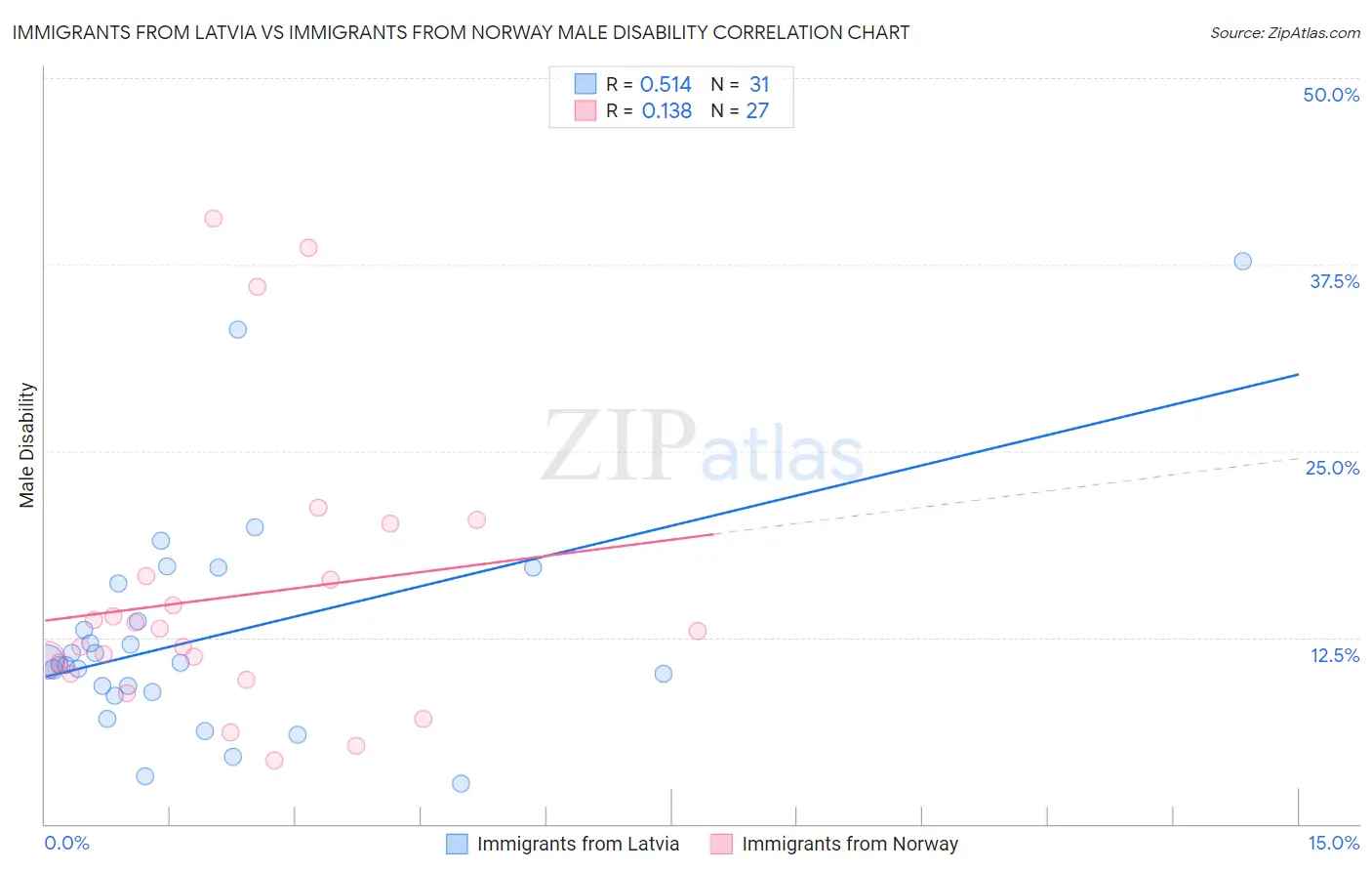 Immigrants from Latvia vs Immigrants from Norway Male Disability