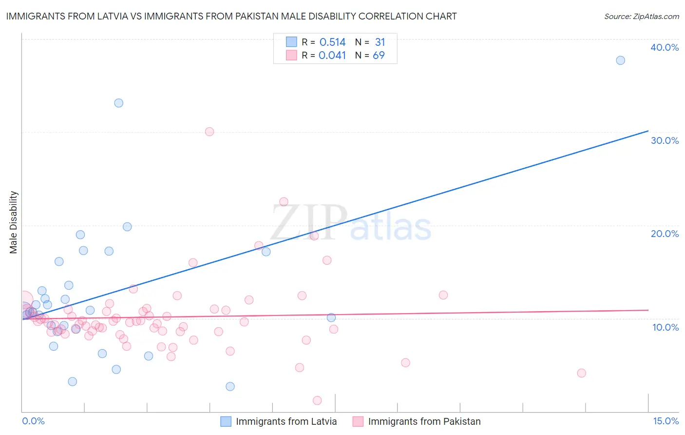 Immigrants from Latvia vs Immigrants from Pakistan Male Disability