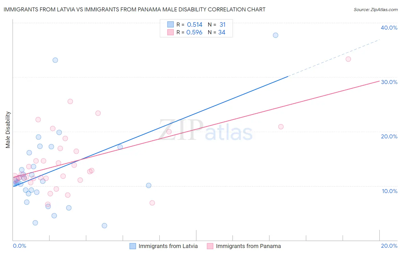 Immigrants from Latvia vs Immigrants from Panama Male Disability