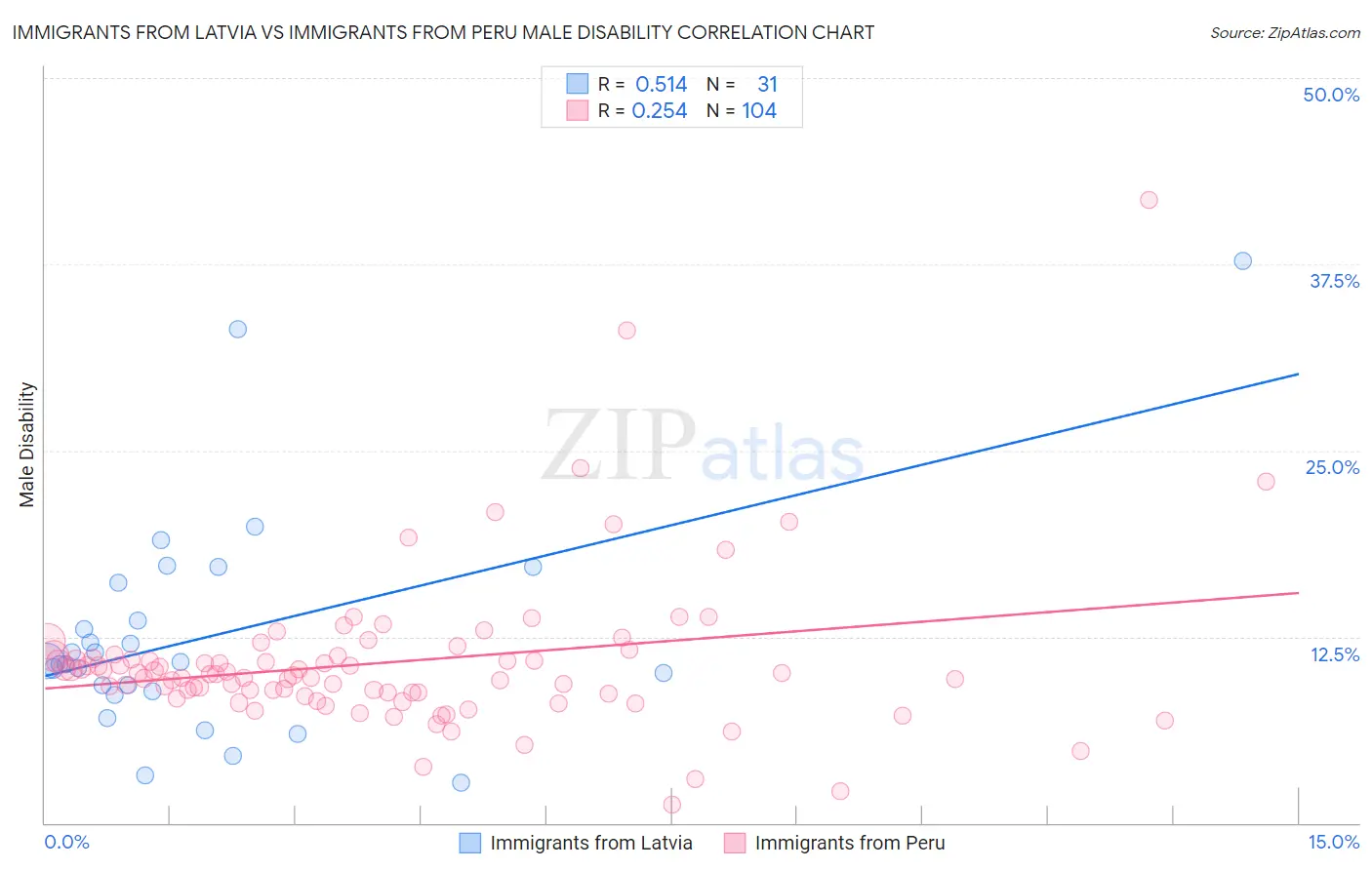 Immigrants from Latvia vs Immigrants from Peru Male Disability