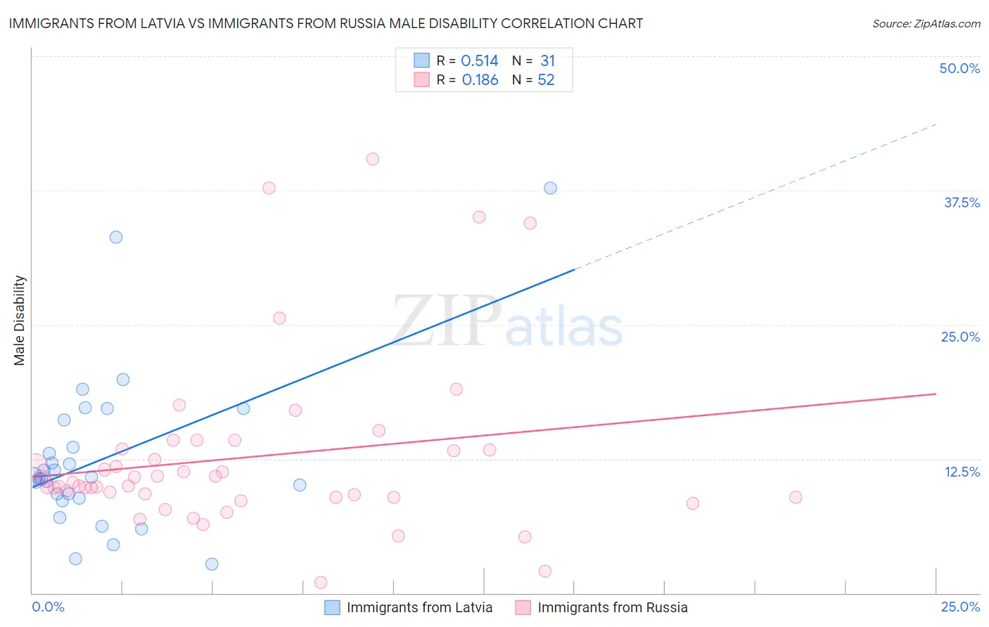 Immigrants from Latvia vs Immigrants from Russia Male Disability